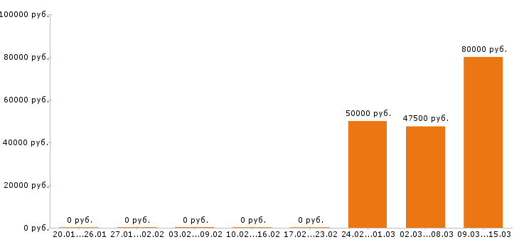 Вакансии сварщик в Люберцах - Медиана зарплат сварщик в Люберцах за 2 месяца