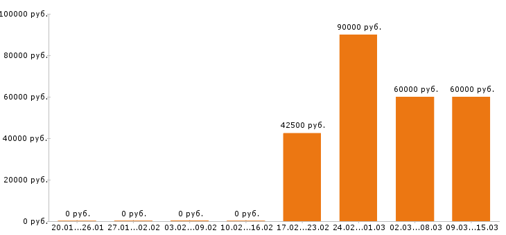 Вакансии сварщик в Мурманске - Медиана зарплат сварщик в Мурманске за 2 месяца