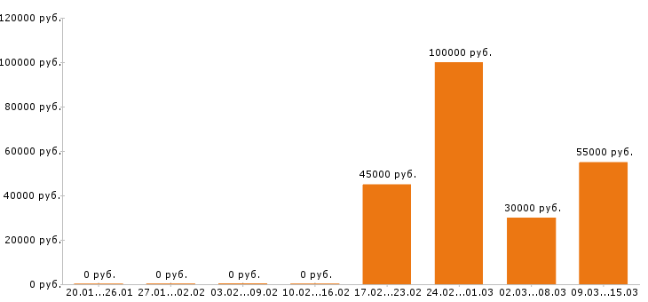 Вакансии сварщик в Новосибирске - Медиана зарплат сварщик в Новосибирске за 2 месяца
