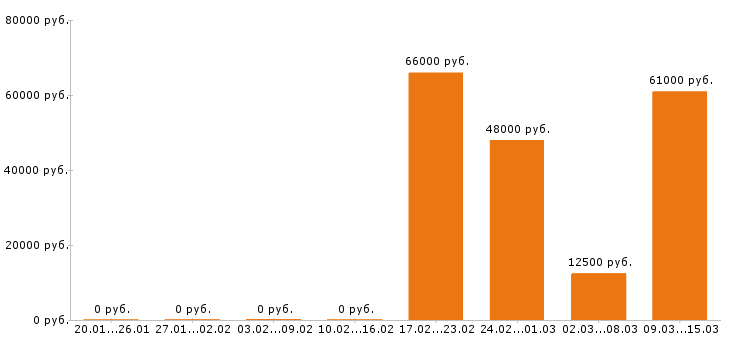 Вакансии сварщик в Орле - Медиана зарплат сварщик в Орле за 2 месяца