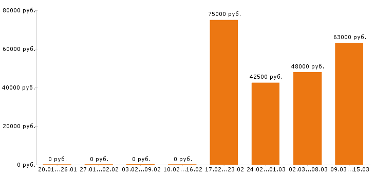 Вакансии сварщик в Пензе - Медиана зарплат сварщик в Пензе за 2 месяца