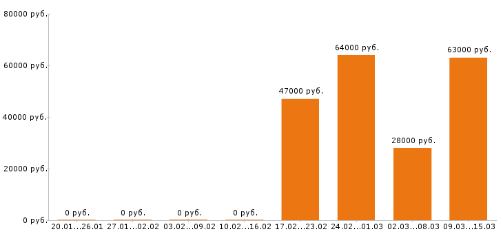 Вакансии сварщик в Перми - Медиана зарплат сварщик в Перми за 2 месяца