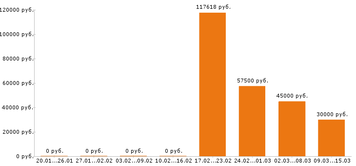 Вакансии сварщик в Рязани - Медиана зарплат сварщик в Рязани за 2 месяца