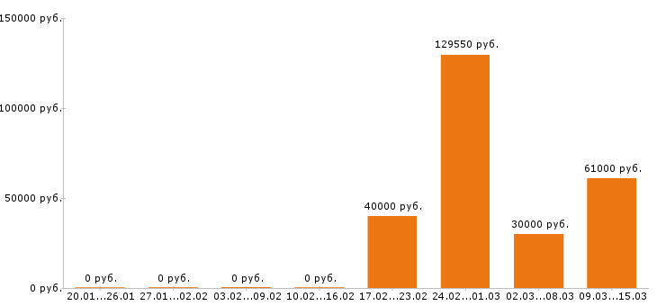 Вакансии сварщик в Самаре - Медиана зарплат сварщик в Самаре за 2 месяца