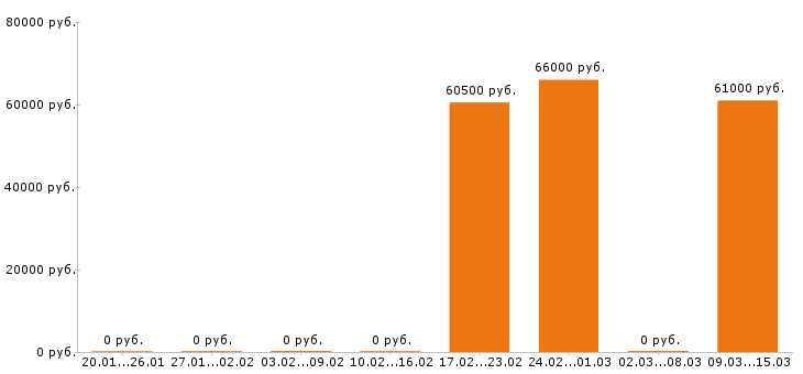 Вакансии сварщик в Саранске - Медиана зарплат сварщик в Саранске за 2 месяца