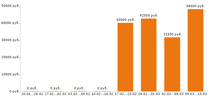Вакансии сварщик в Саратове - Медиана зарплат сварщик в Саратове за 2 месяца