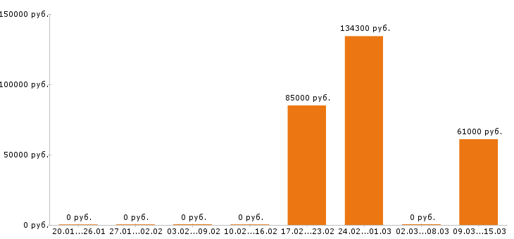 Вакансии сварщик в Смоленске - Медиана зарплат сварщик в Смоленске за 2 месяца