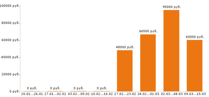 Вакансии сварщик в Ставрополе - Медиана зарплат сварщик в Ставрополе за 2 месяца