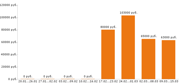 Вакансии сварщик в Стерлитамаке - Медиана зарплат сварщик в Стерлитамаке за 2 месяца