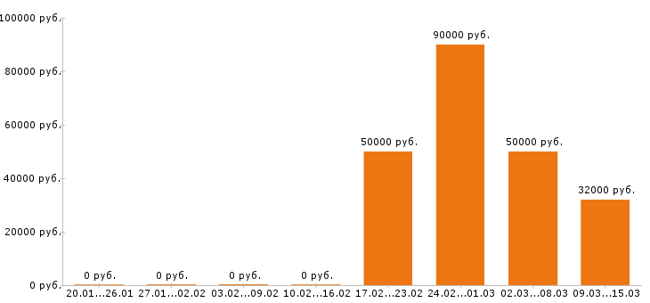 Вакансии сварщик в Сургуте - Медиана зарплат сварщик в Сургуте за 2 месяца