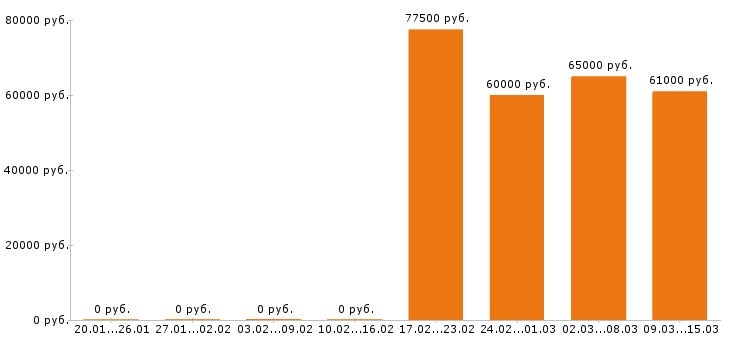 Вакансии сварщик в Тамбове - Медиана зарплат сварщик в Тамбове за 2 месяца