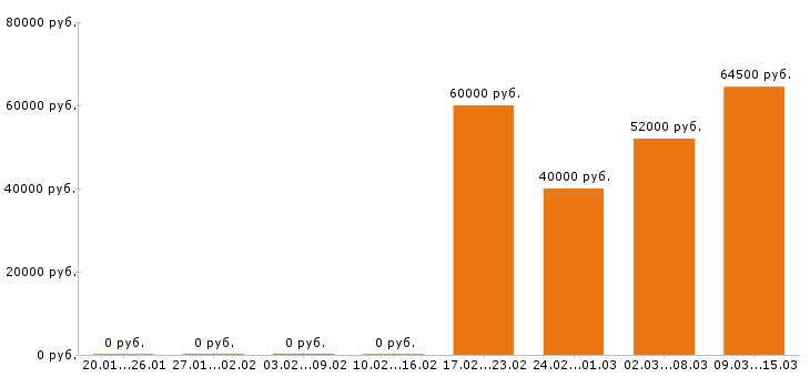Вакансии сварщик в Тольятти - Медиана зарплат сварщик в Тольятти за 2 месяца