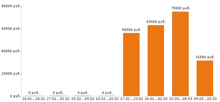 Вакансии сварщик в Туле - Медиана зарплат сварщик в Туле за 2 месяца