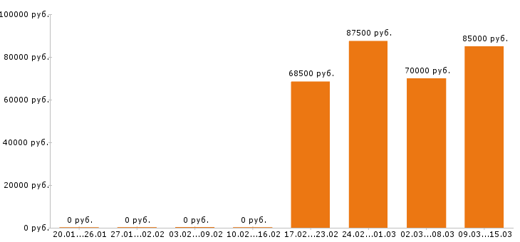 Вакансии сварщик в Тюмени - Медиана зарплат сварщик в Тюмени за 2 месяца
