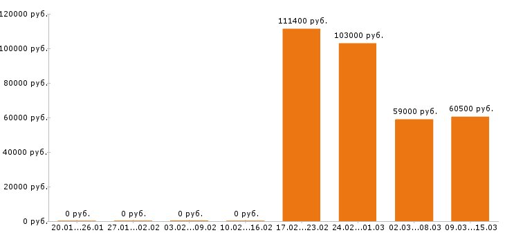 Вакансии сварщик в Ульяновске - Медиана зарплат сварщик в Ульяновске за 2 месяца