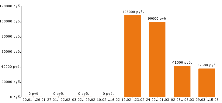 Вакансии сварщик в Уфе - Медиана зарплат сварщик в Уфе за 2 месяца
