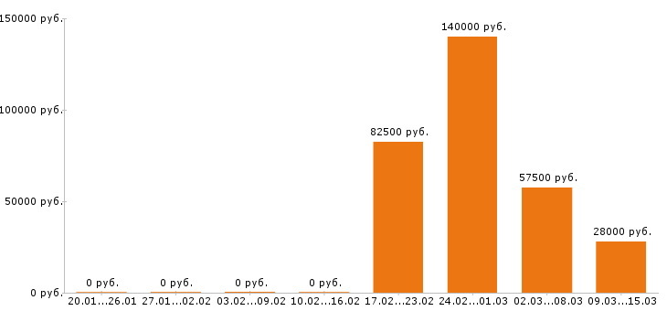 Вакансии сварщик в Хабаровске - Медиана зарплат сварщик в Хабаровске за 2 месяца