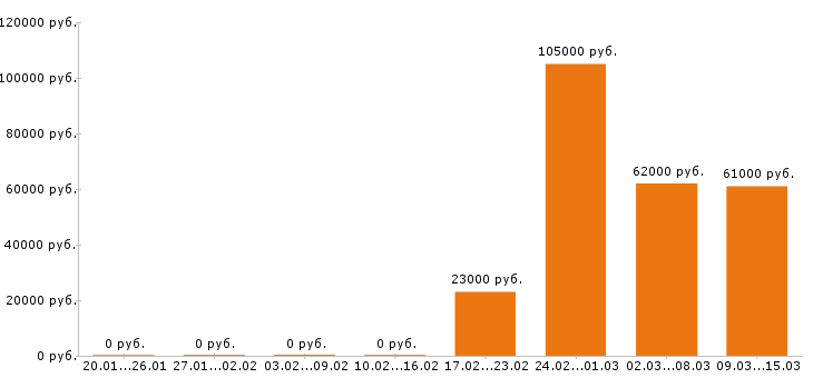 Вакансии сварщик в Чебоксарах - Медиана зарплат сварщик в Чебоксарах за 2 месяца