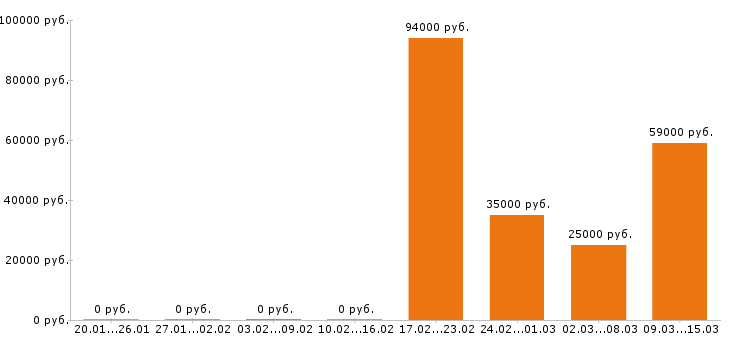 Вакансии сварщик в Челябинске - Медиана зарплат сварщик в Челябинске за 2 месяца