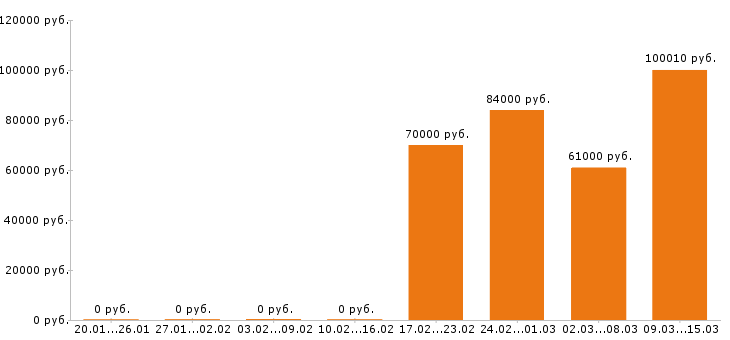 Вакансии сварщик Йошкар-ола - Медиана зарплат сварщик Йошкар-ола за 2 месяца