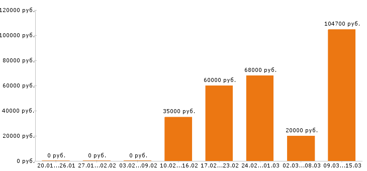 Вакансии сварщик Нижний новгород - Медиана зарплат сварщик Нижний новгород за 2 месяца