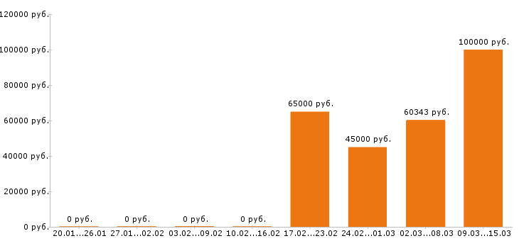 Вакансии сварщик Санкт-петербург - Медиана зарплат сварщик Санкт-петербург за 2 месяца