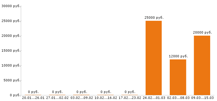 Вакансии секретарь в Ангарске - Медиана зарплат секретарь в Ангарске за 2 месяца