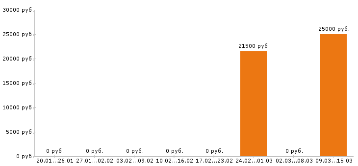 Вакансии секретарь в Балаково - Медиана зарплат секретарь в Балаково за 2 месяца