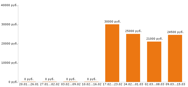 Вакансии секретарь в Барнауле - Медиана зарплат секретарь в Барнауле за 2 месяца