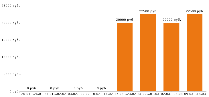Вакансии секретарь в Белгороде - Медиана зарплат секретарь в Белгороде за 2 месяца