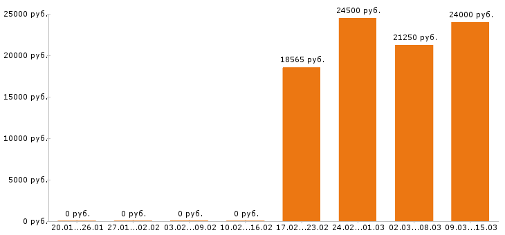 Вакансии секретарь в Владимире - Медиана зарплат секретарь в Владимире за 2 месяца