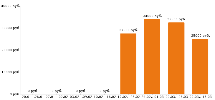 Вакансии секретарь в Екатеринбурге - Медиана зарплат секретарь в Екатеринбурге за 2 месяца