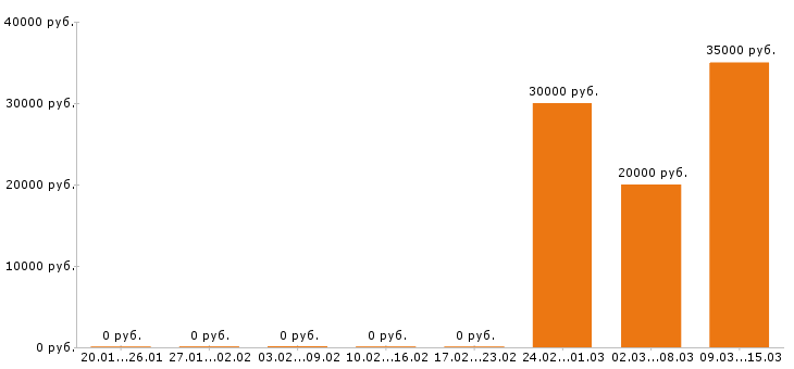 Вакансии секретарь в Зеленограде - Медиана зарплат секретарь в Зеленограде за 2 месяца