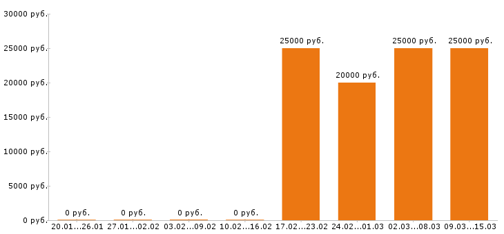 Вакансии секретарь в Иваново - Медиана зарплат секретарь в Иваново за 2 месяца