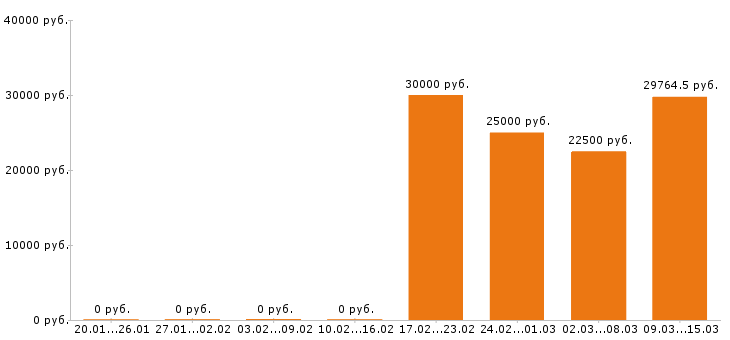 Вакансии секретарь в Ижевске - Медиана зарплат секретарь в Ижевске за 2 месяца