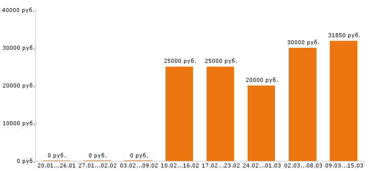 Вакансии секретарь в Казани - Медиана зарплат секретарь в Казани за 2 месяца