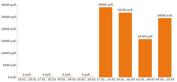 Вакансии секретарь в Кемерово - Медиана зарплат секретарь в Кемерово за 2 месяца