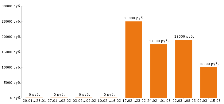 Вакансии секретарь в Кирове - Медиана зарплат секретарь в Кирове за 2 месяца