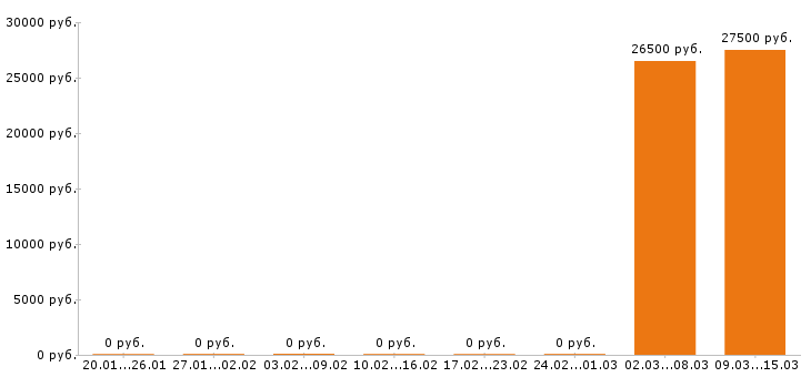 Вакансии секретарь в Королеве - Медиана зарплат секретарь в Королеве за 2 месяца