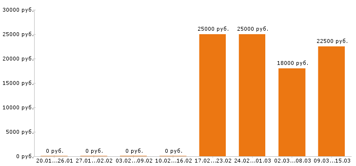 Вакансии секретарь в Костроме - Медиана зарплат секретарь в Костроме за 2 месяца