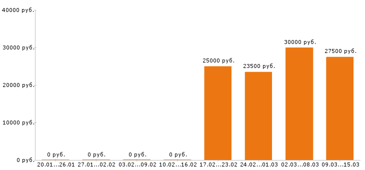Вакансии секретарь в Красноярске - Медиана зарплат секретарь в Красноярске за 2 месяца