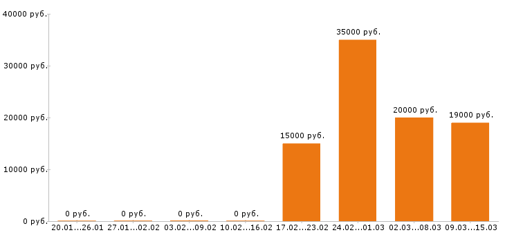 Вакансии секретарь в Кургане - Медиана зарплат секретарь в Кургане за 2 месяца