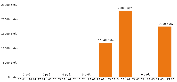 Вакансии секретарь в Курске - Медиана зарплат секретарь в Курске за 2 месяца