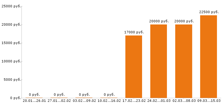 Вакансии секретарь в Липецке - Медиана зарплат секретарь в Липецке за 2 месяца
