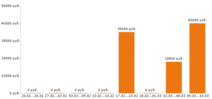 Вакансии секретарь в Люберцах - Медиана зарплат секретарь в Люберцах за 2 месяца