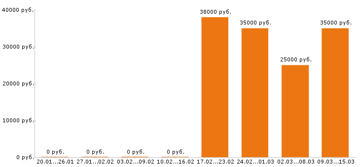 Вакансии секретарь в Мурманске - Медиана зарплат секретарь в Мурманске за 2 месяца