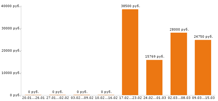Вакансии секретарь в Новокузнецке - Медиана зарплат секретарь в Новокузнецке за 2 месяца