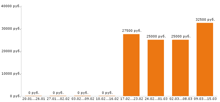 Вакансии секретарь в Новосибирске - Медиана зарплат секретарь в Новосибирске за 2 месяца