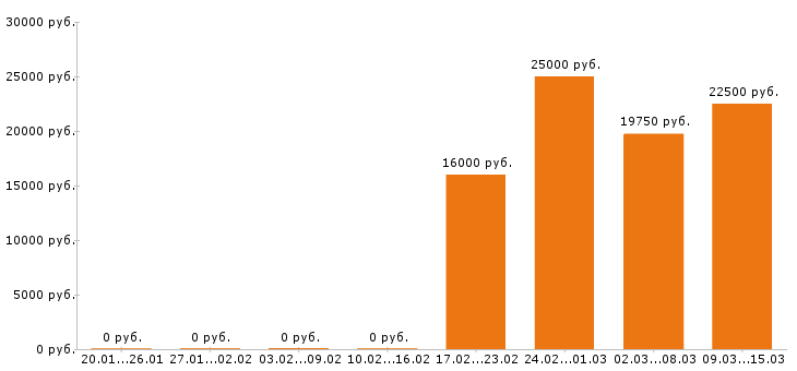 Вакансии секретарь в Оренбурге - Медиана зарплат секретарь в Оренбурге за 2 месяца