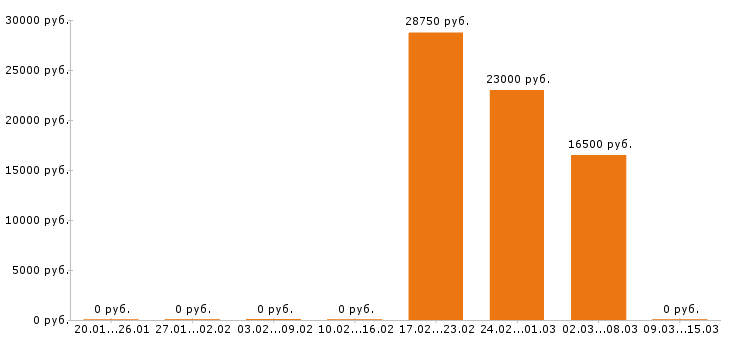 Вакансии секретарь в Орле - Медиана зарплат секретарь в Орле за 2 месяца